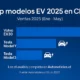 Grafico analisis EV